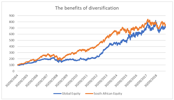 The Benefit of Diversification October 2019